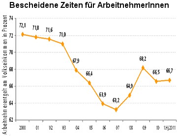 Grafik: Entgelt (stark gefallen). Grafiktitel: »Bescheidene Zeiten für ArbeitnehmerInnen.«