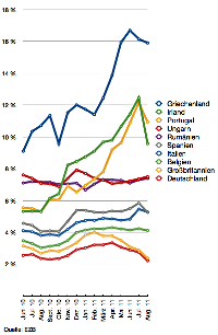 Grafik: Entwicklung der Zinssätze für 10-jährige Staatsanleihen ausgewählter europäischer Länder.